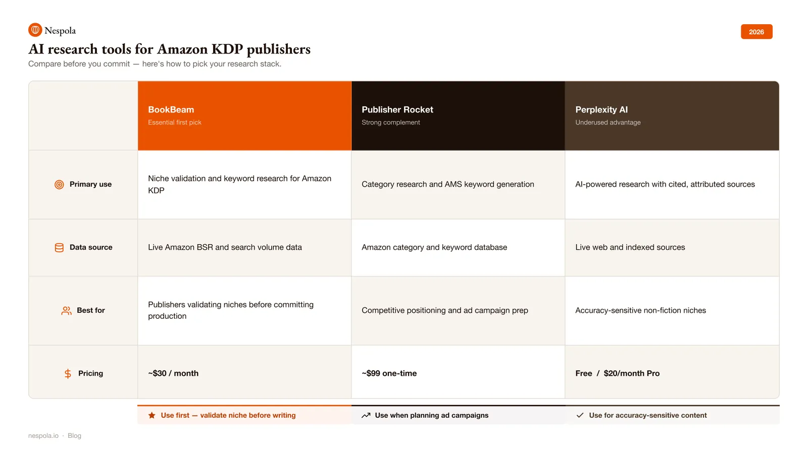 Comparison table of AI research tools for Amazon KDP publishers 2026 — BookBeam, Publisher Rocket, and Perplexity AI (Nespola.io)