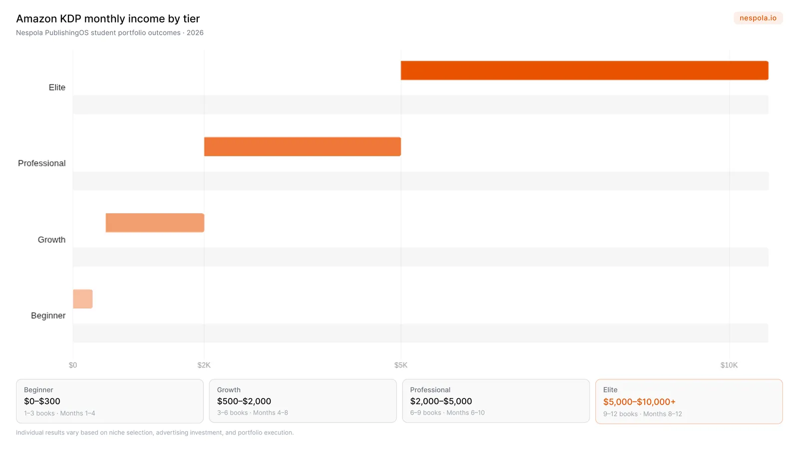 Amazon KDP income tiers 2026: monthly earnings by portfolio size from beginner to elite publisher (Nespola.io)