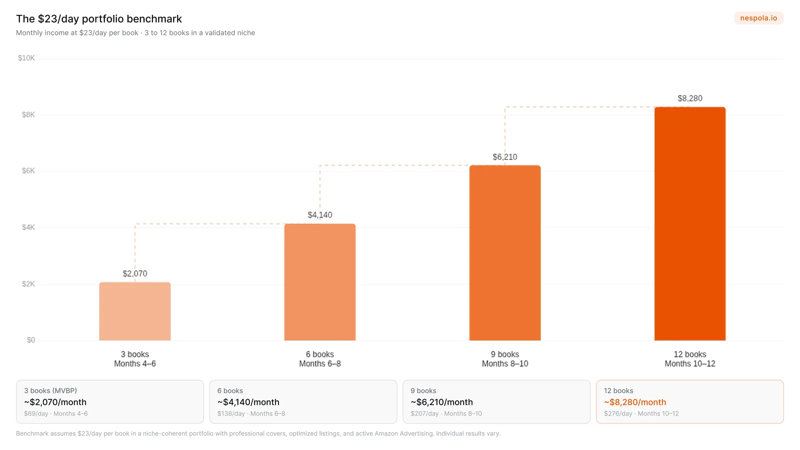 Amazon KDP $23/day portfolio benchmark: monthly income from 3 to 12 books in a validated niche (Nespola.io)