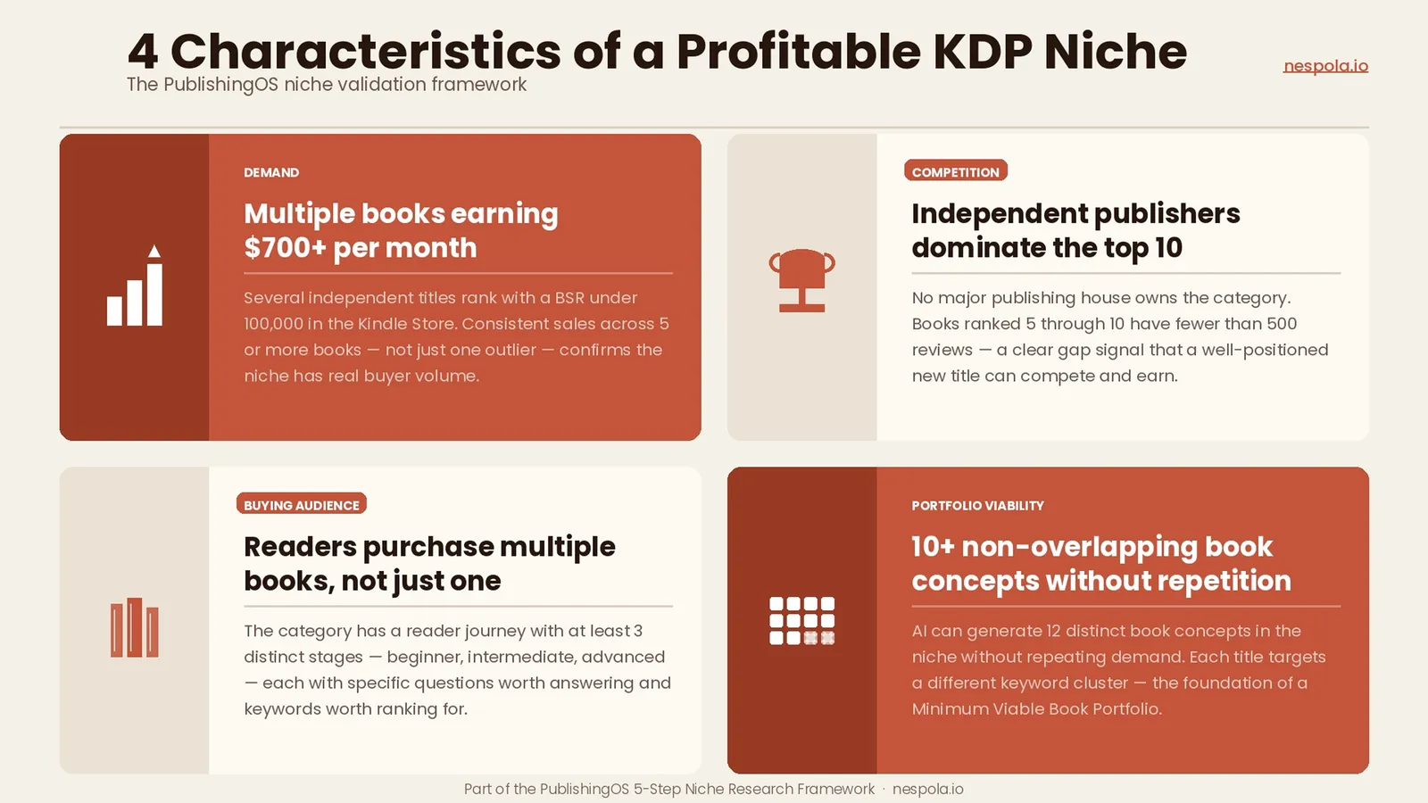 Infographic showing the 4 characteristics of a profitable KDP niche: demand, competition, buying audience, and portfolio viability — the PublishingOS niche validation framework by Nespola.io