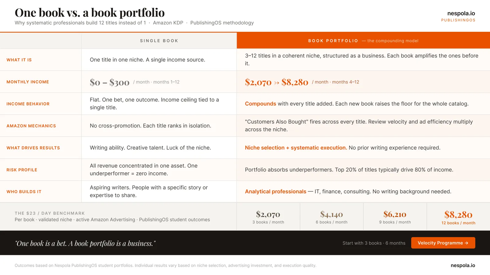 The difference between having single book vs. book portfolio that compounds (Nespola.io)