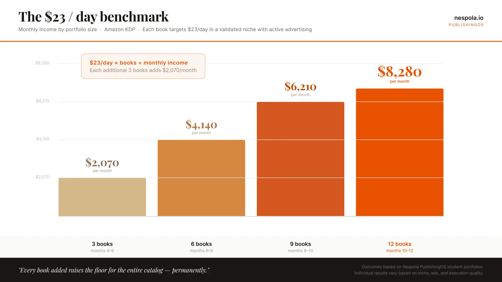 Monthly income progression from 3 to 12 books using the $23/day benchmark (Nespola.io)