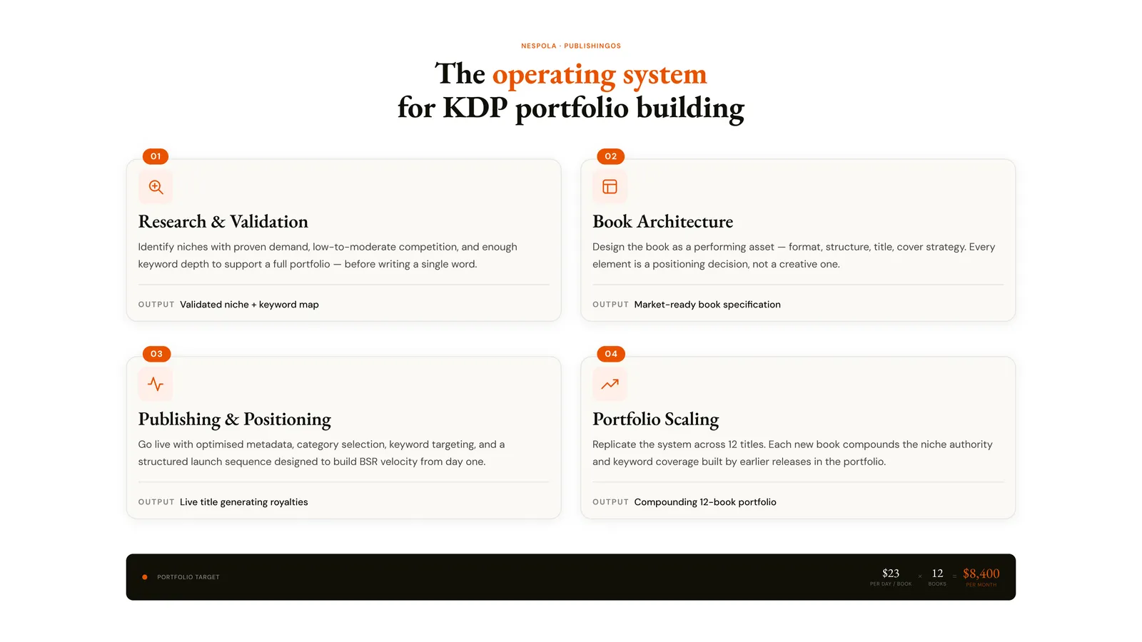 The operating system for KDP portfolio building (Nespola.io)